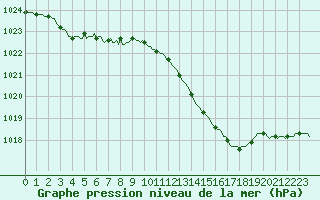 Courbe de la pression atmosphrique pour Anse (69)