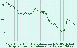 Courbe de la pression atmosphrique pour Renwez (08)