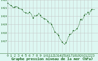 Courbe de la pression atmosphrique pour Pinsot (38)