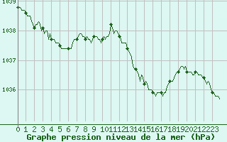 Courbe de la pression atmosphrique pour Saverdun (09)