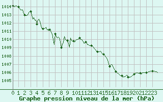 Courbe de la pression atmosphrique pour La Poblachuela (Esp)