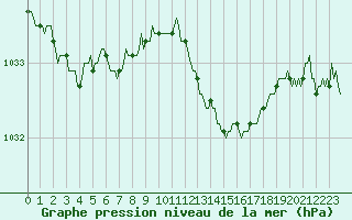 Courbe de la pression atmosphrique pour Anse (69)