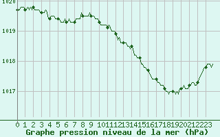 Courbe de la pression atmosphrique pour Saclas (91)