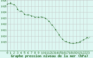 Courbe de la pression atmosphrique pour Dourgne - En Galis (81)