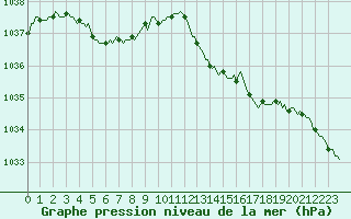 Courbe de la pression atmosphrique pour Malbosc (07)