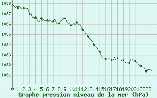 Courbe de la pression atmosphrique pour Blois-l