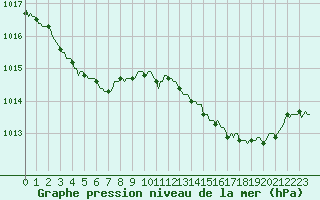 Courbe de la pression atmosphrique pour Saint-Georges-d