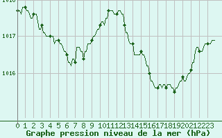 Courbe de la pression atmosphrique pour Plussin (42)