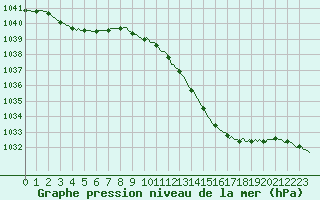 Courbe de la pression atmosphrique pour Woluwe-Saint-Pierre (Be)