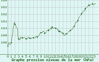 Courbe de la pression atmosphrique pour Pertuis - Le Farigoulier (84)