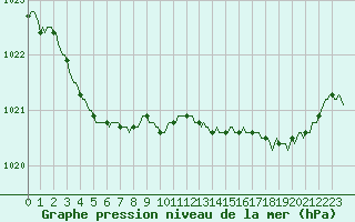 Courbe de la pression atmosphrique pour Lans-en-Vercors - Les Allires (38)