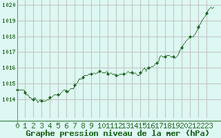 Courbe de la pression atmosphrique pour Mazres Le Massuet (09)