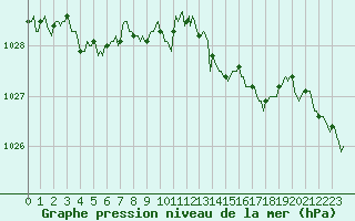 Courbe de la pression atmosphrique pour Lans-en-Vercors - Les Allires (38)