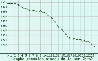 Courbe de la pression atmosphrique pour Sain-Bel (69)