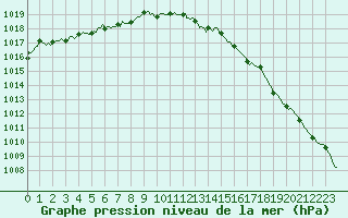 Courbe de la pression atmosphrique pour Auffargis (78)