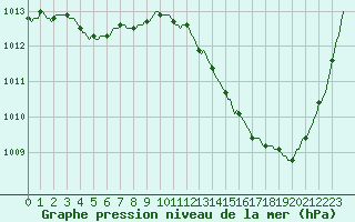 Courbe de la pression atmosphrique pour Jan (Esp)