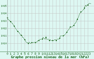 Courbe de la pression atmosphrique pour Saint-Mdard-d