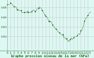 Courbe de la pression atmosphrique pour Estoher (66)