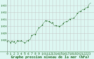 Courbe de la pression atmosphrique pour Saint-Haon (43)