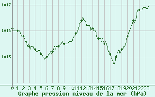 Courbe de la pression atmosphrique pour Xonrupt-Longemer (88)