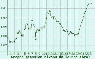 Courbe de la pression atmosphrique pour Orschwiller (67)