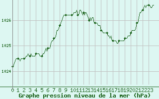 Courbe de la pression atmosphrique pour Verneuil (78)