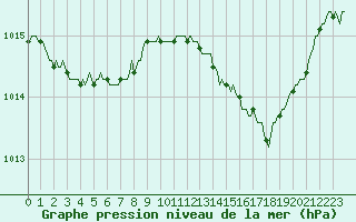 Courbe de la pression atmosphrique pour Chailles (41)