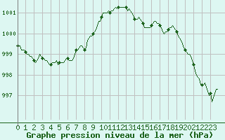 Courbe de la pression atmosphrique pour Saint-Amans (48)