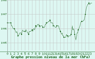 Courbe de la pression atmosphrique pour Blac (69)