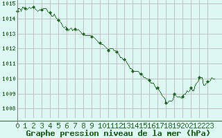 Courbe de la pression atmosphrique pour Paris Saint-Germain-des-Prs (75)