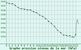 Courbe de la pression atmosphrique pour La Chapelle-Aubareil (24)
