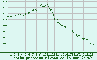 Courbe de la pression atmosphrique pour Luzinay (38)