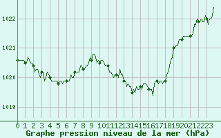 Courbe de la pression atmosphrique pour Ancey (21)