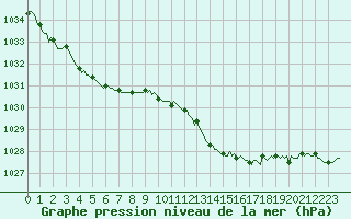 Courbe de la pression atmosphrique pour Merschweiller - Kitzing (57)