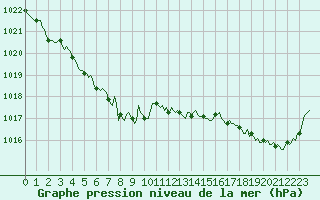 Courbe de la pression atmosphrique pour Bulson (08)
