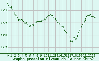 Courbe de la pression atmosphrique pour Pinsot (38)