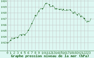 Courbe de la pression atmosphrique pour Sallles d