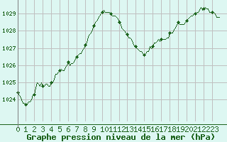 Courbe de la pression atmosphrique pour Thoiras (30)
