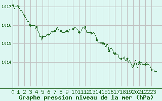 Courbe de la pression atmosphrique pour Berson (33)