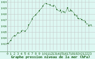 Courbe de la pression atmosphrique pour Beaucroissant (38)