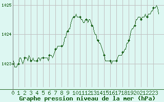 Courbe de la pression atmosphrique pour Beaucroissant (38)