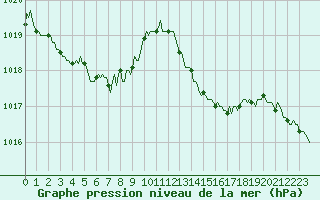 Courbe de la pression atmosphrique pour Verges (Esp)