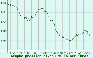 Courbe de la pression atmosphrique pour Roujan (34)