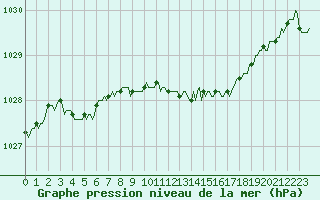 Courbe de la pression atmosphrique pour Ristolas (05)