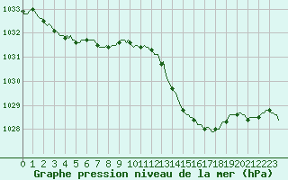 Courbe de la pression atmosphrique pour Gruissan (11)