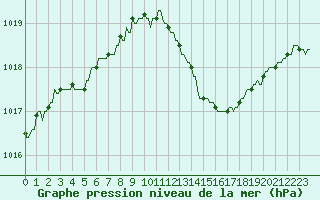 Courbe de la pression atmosphrique pour Hohrod (68)