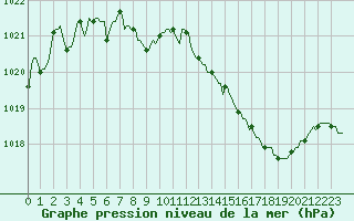 Courbe de la pression atmosphrique pour Saint-Nazaire-d