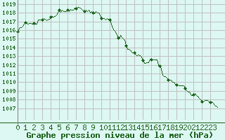 Courbe de la pression atmosphrique pour Noyarey (38)