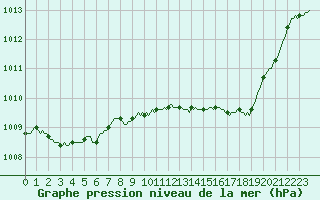 Courbe de la pression atmosphrique pour Pinsot (38)