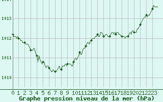 Courbe de la pression atmosphrique pour Ploeren (56)